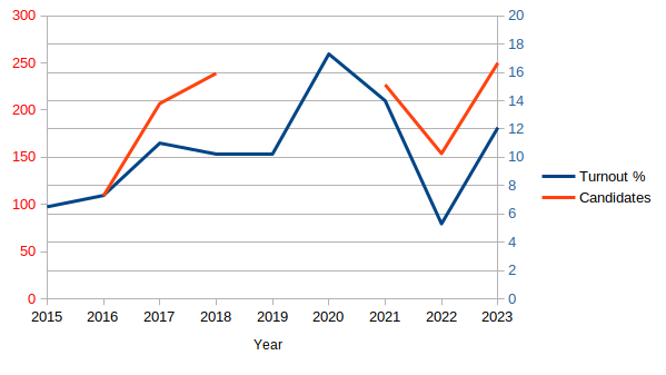 Turnout and number of candidates over time